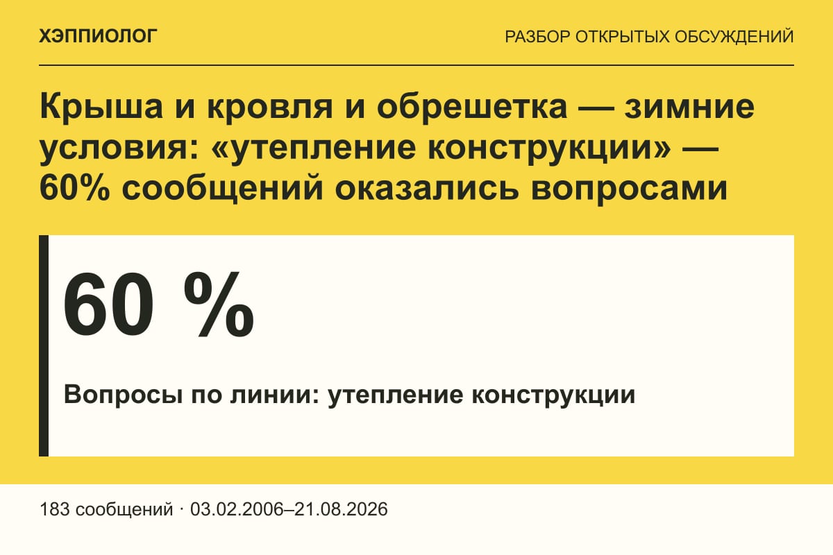 Крыша и кровля и обрешетка — зимние условия: «утепление конструкции» — 60% сообщений оказались вопросами
