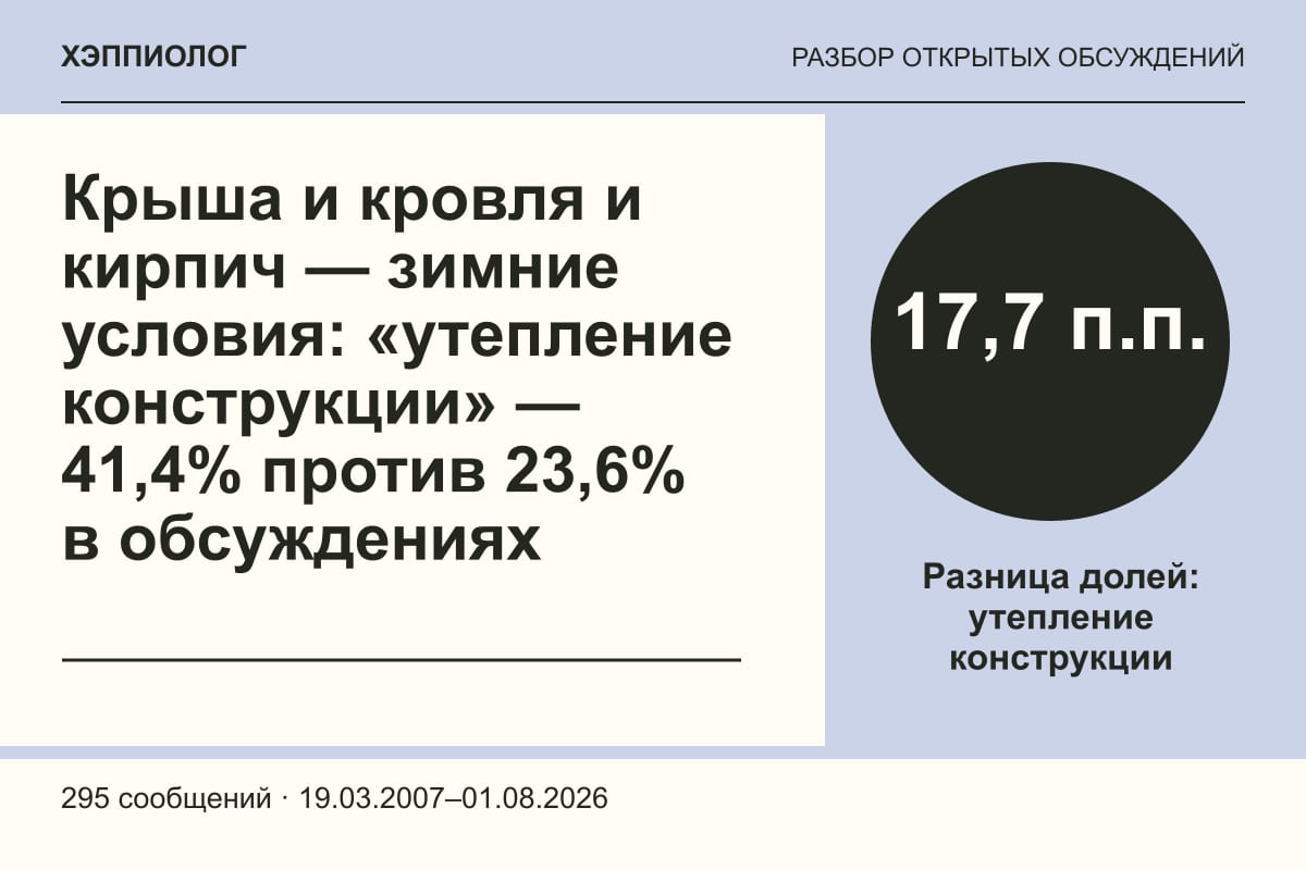 Крыша и кровля и кирпич — зимние условия: «утепление конструкции» — 41,4% против 23,6% в обсуждениях
