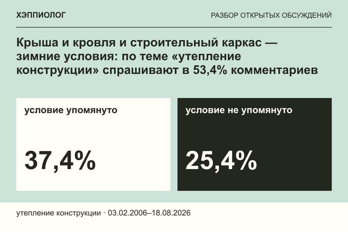 Крыша и кровля и строительный каркас — зимние условия: по теме «утепление конструкции» спрашивают в 53,4% комментариев