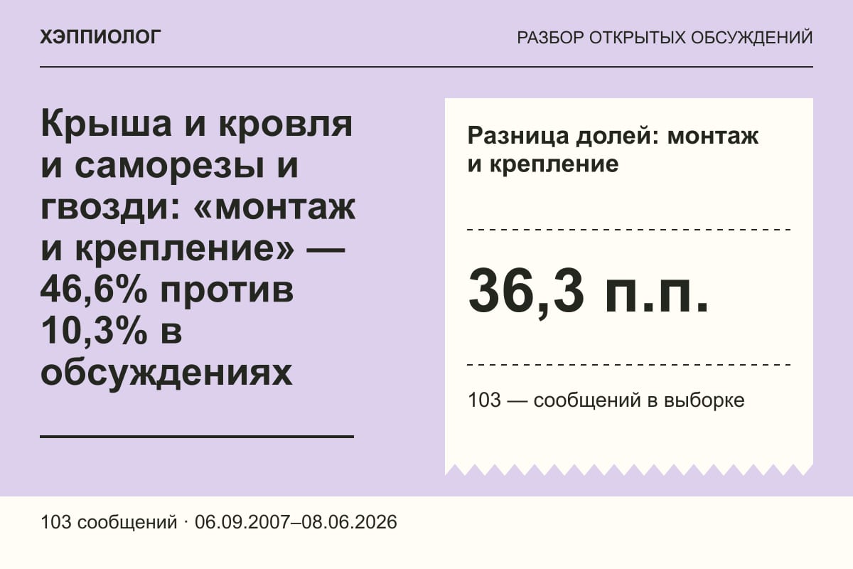 Крыша и кровля и саморезы и гвозди: «монтаж и крепление» — 46,6% против 10,3% в обсуждениях