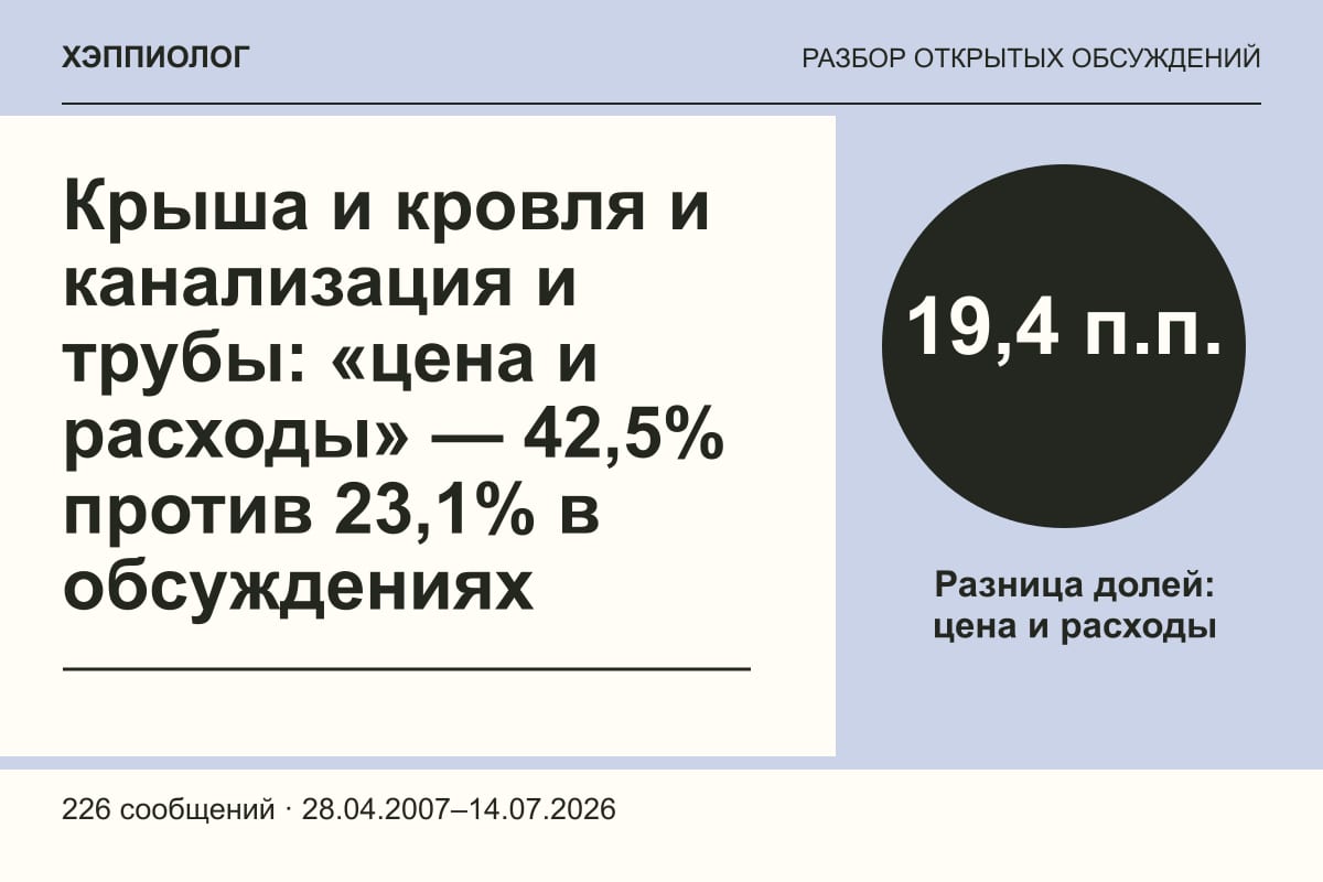 Крыша и кровля и канализация и трубы: «цена и расходы» — 42,5% против 23,1% в обсуждениях