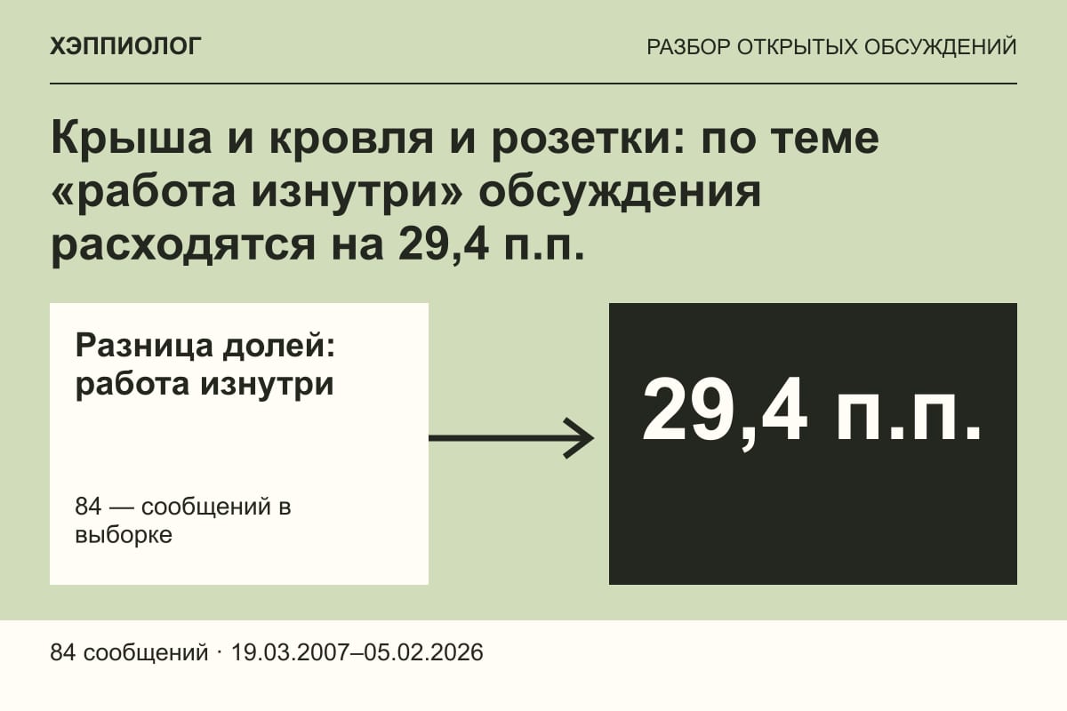 Крыша и кровля и розетки: по теме «работа изнутри» обсуждения расходятся на 29,4 п.п.
