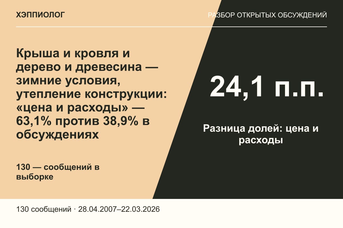 Крыша и кровля и дерево и древесина — зимние условия, утепление конструкции: «цена и расходы» — 63,1% против 38,9% в обсуждениях