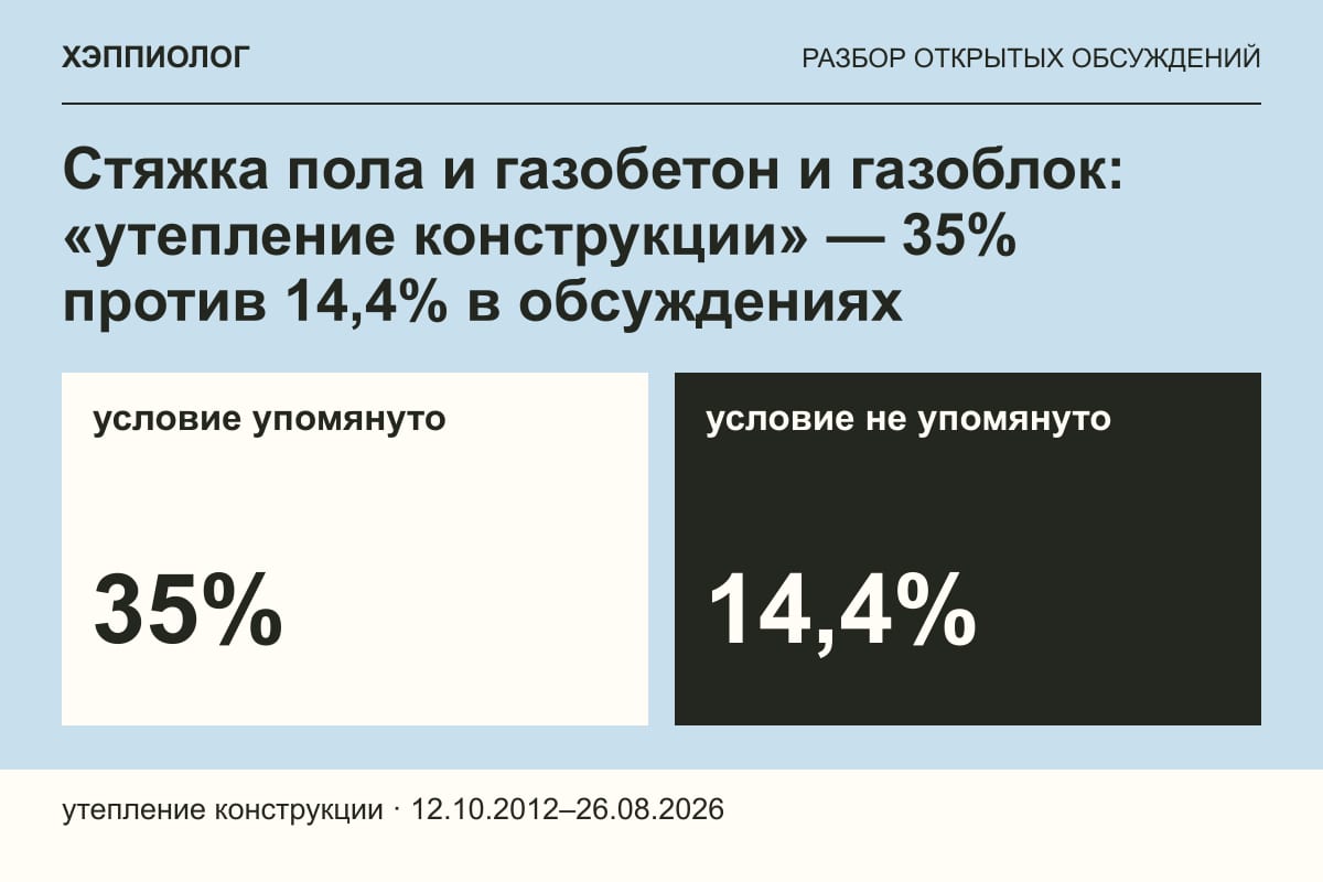 Стяжка пола и газобетон и газоблок: «утепление конструкции» — 35% против 14,4% в обсуждениях