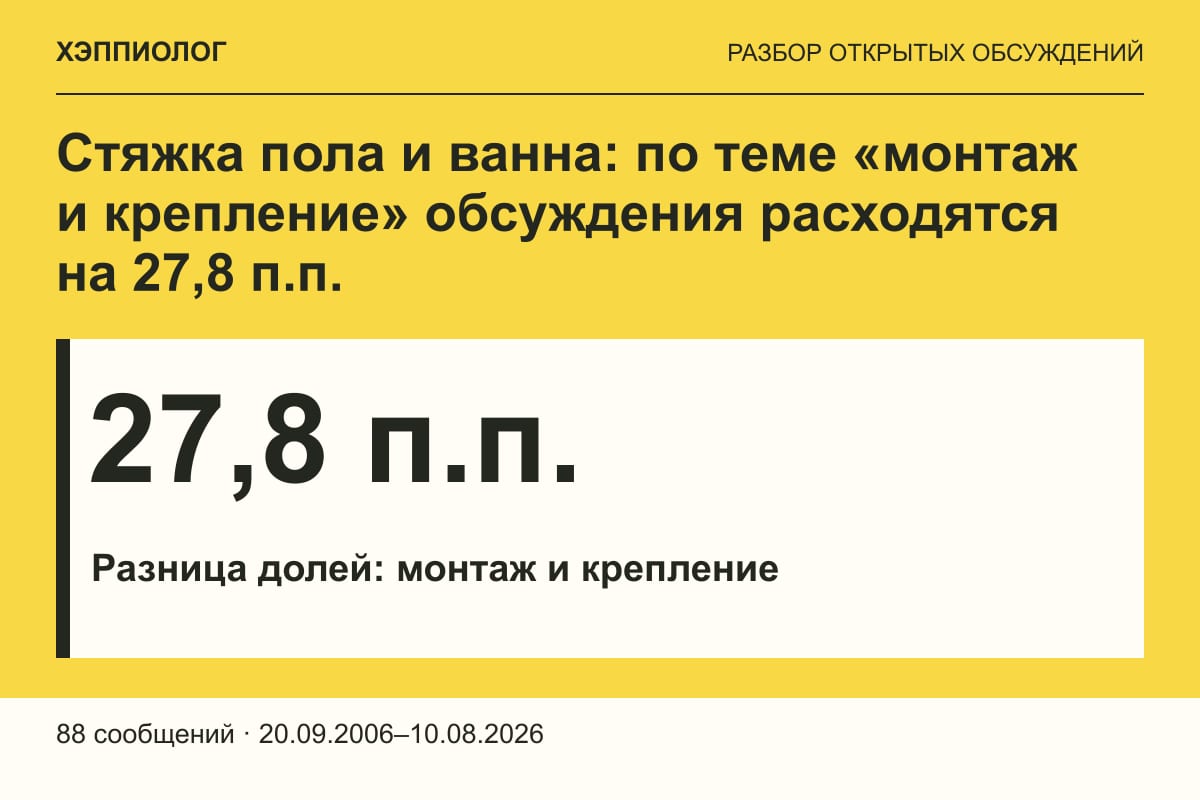Стяжка пола и ванна: по теме «монтаж и крепление» обсуждения расходятся на 27,8 п.п.