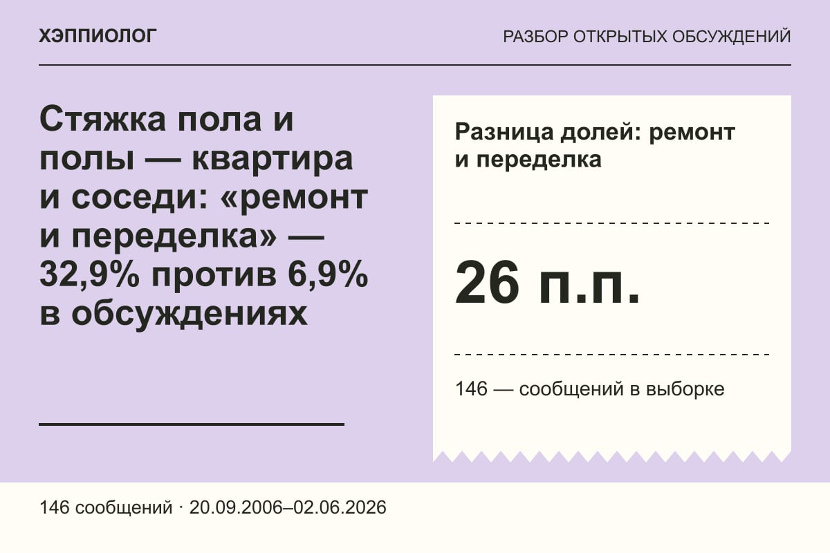 Стяжка пола и полы — квартира и соседи: «ремонт и переделка» — 32,9% против 6,9% в обсуждениях