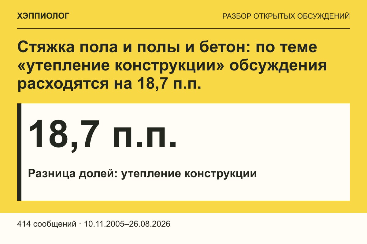 Стяжка пола и полы и бетон: по теме «утепление конструкции» обсуждения расходятся на 18,7 п.п.