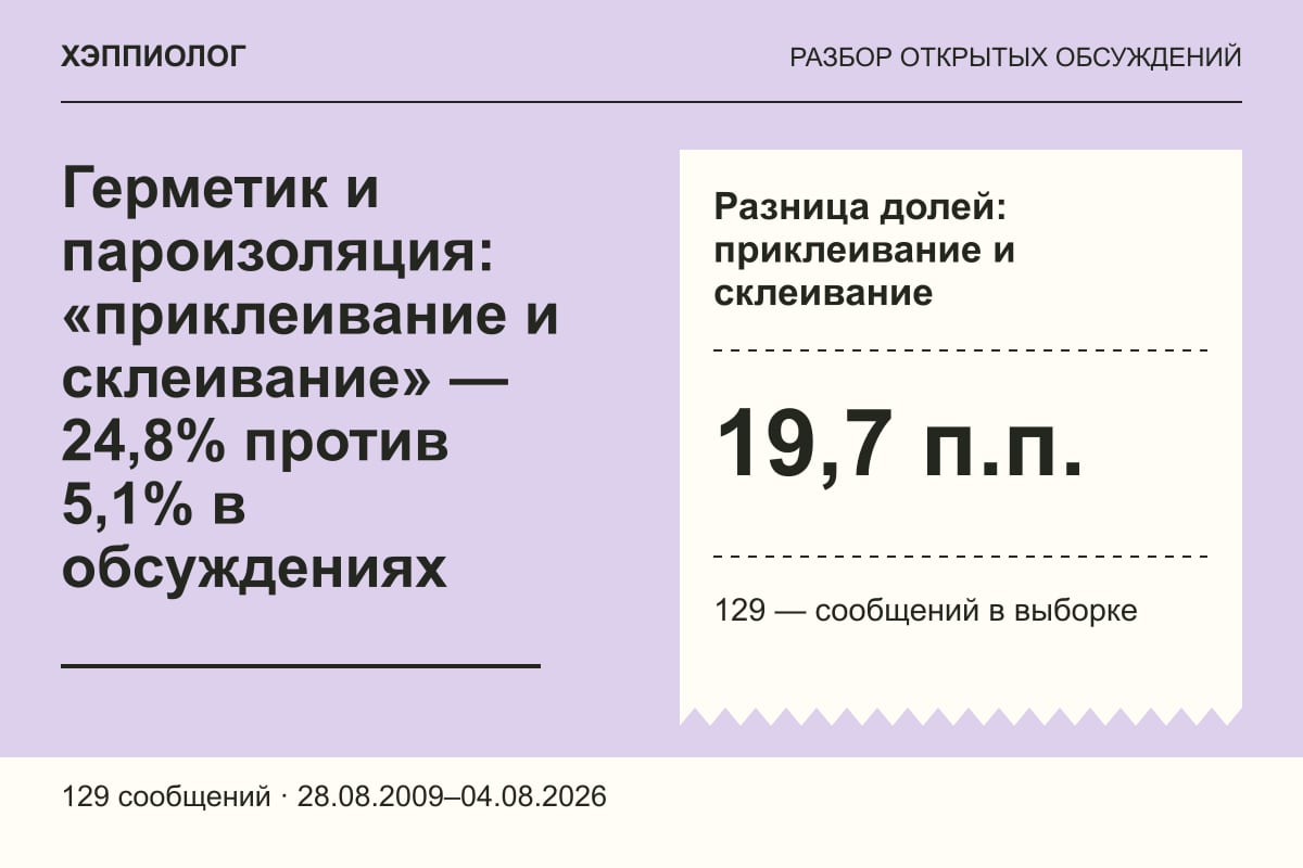 Герметик и пароизоляция: «приклеивание и склеивание» — 24,8% против 5,1% в обсуждениях