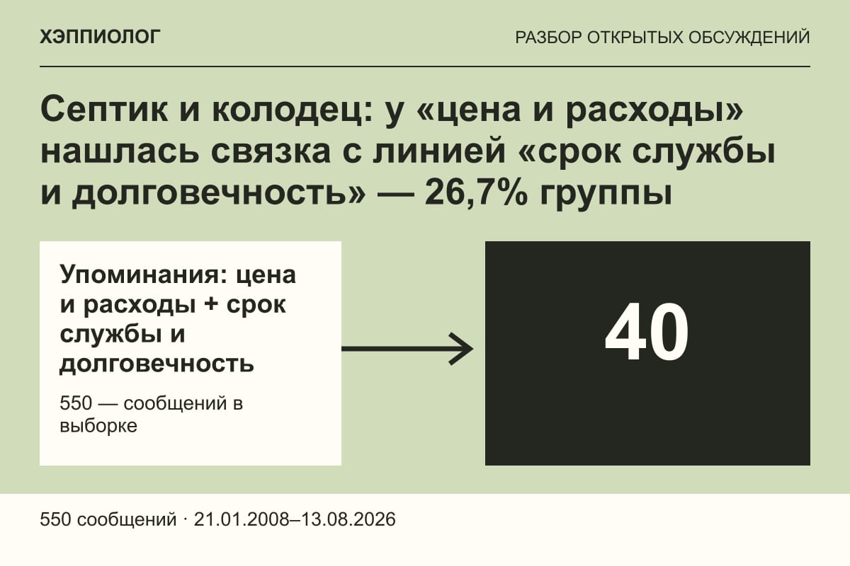 Септик и колодец: у «цена и расходы» нашлась связка с линией «срок службы и долговечность» — 26,7% группы