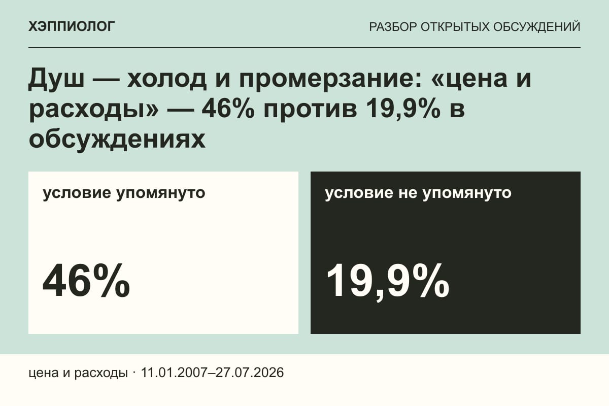 Душ — холод и промерзание: «цена и расходы» — 46% против 19,9% в обсуждениях