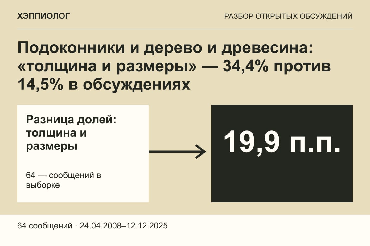 Подоконники и дерево и древесина: «толщина и размеры» — 34,4% против 14,5% в обсуждениях