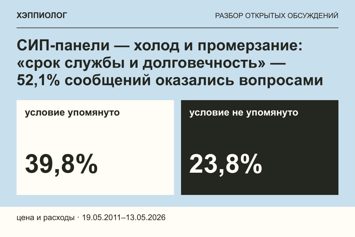 СИП-панели — холод и промерзание: «срок службы и долговечность» — 52,1% сообщений оказались вопросами