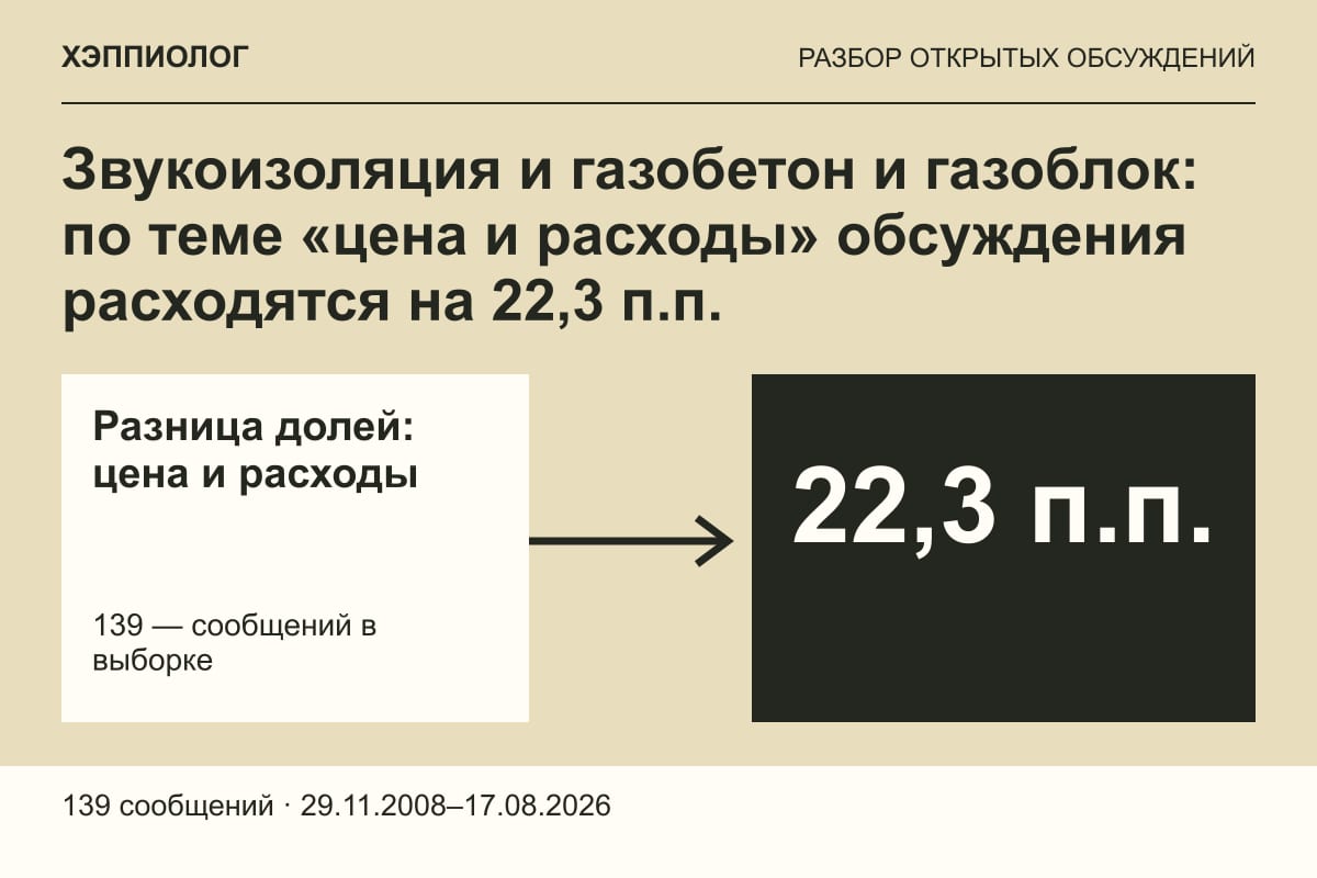 Звукоизоляция и газобетон и газоблок: по теме «цена и расходы» обсуждения расходятся на 22,3 п.п.