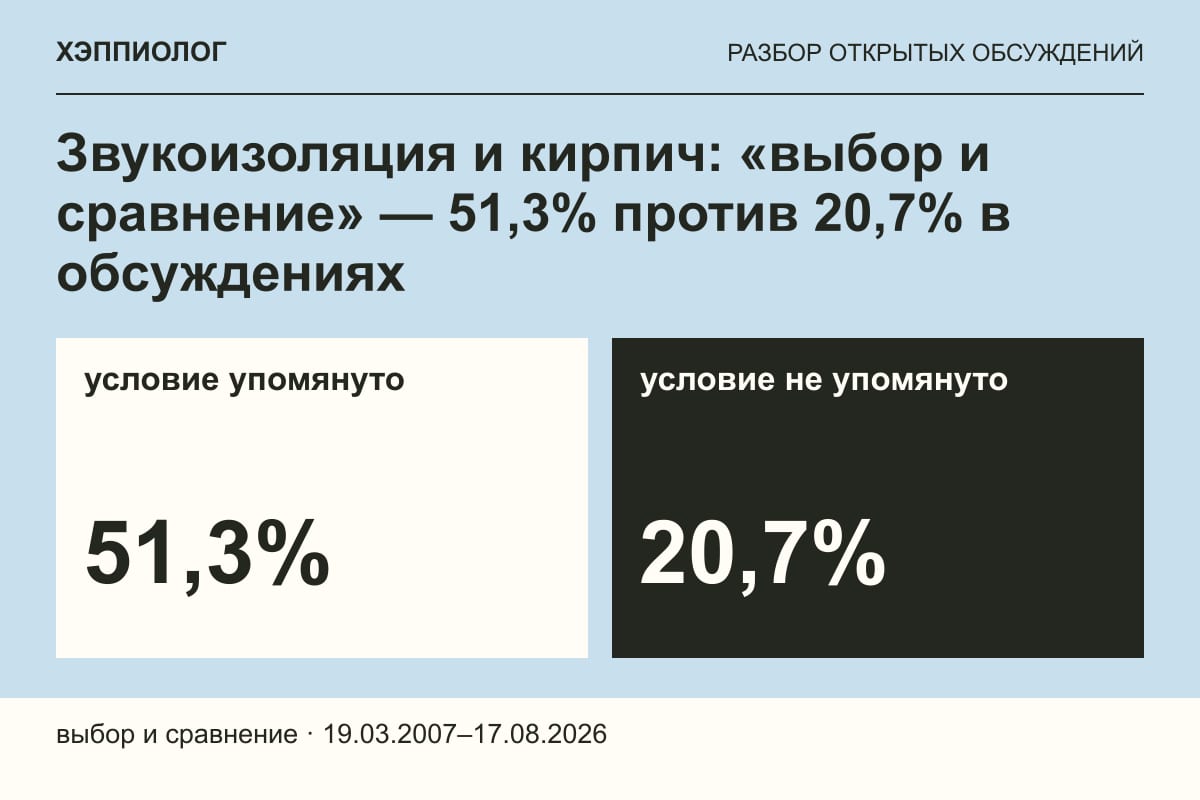 Звукоизоляция и кирпич: «выбор и сравнение» — 51,3% против 20,7% в обсуждениях