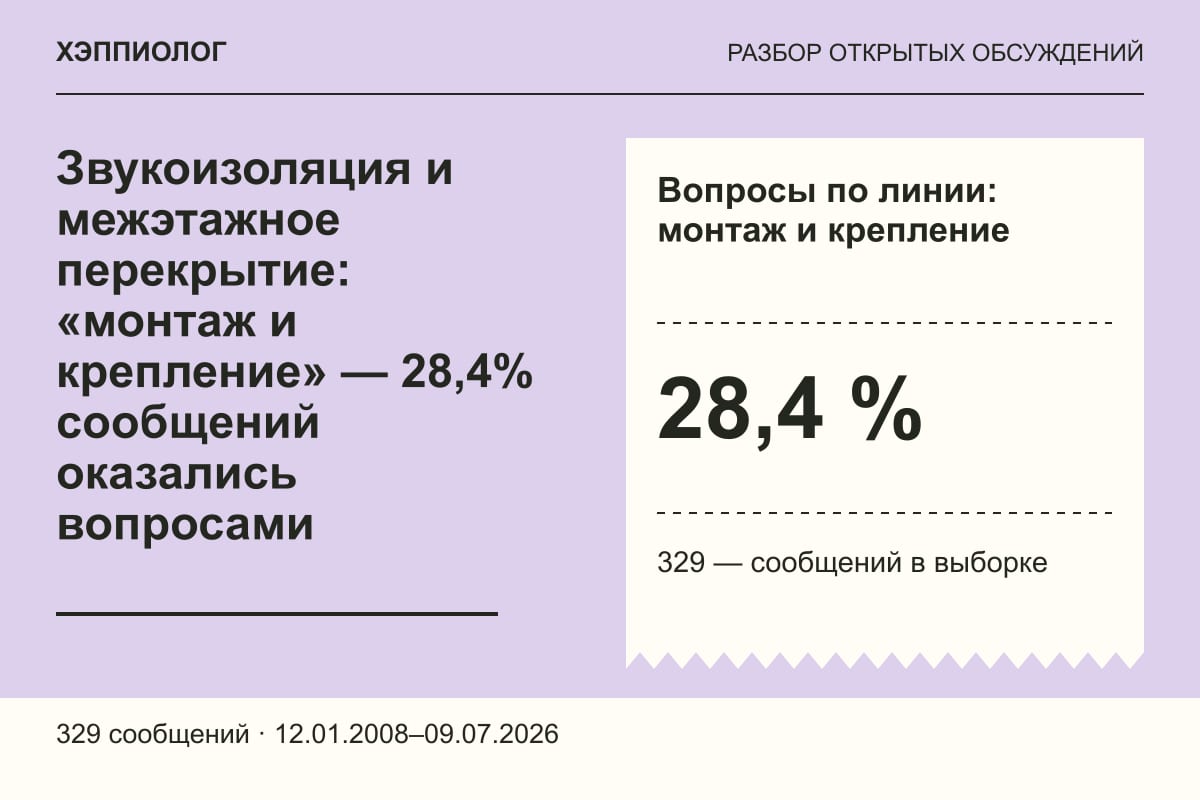 Звукоизоляция и межэтажное перекрытие: «монтаж и крепление» — 28,4% сообщений оказались вопросами