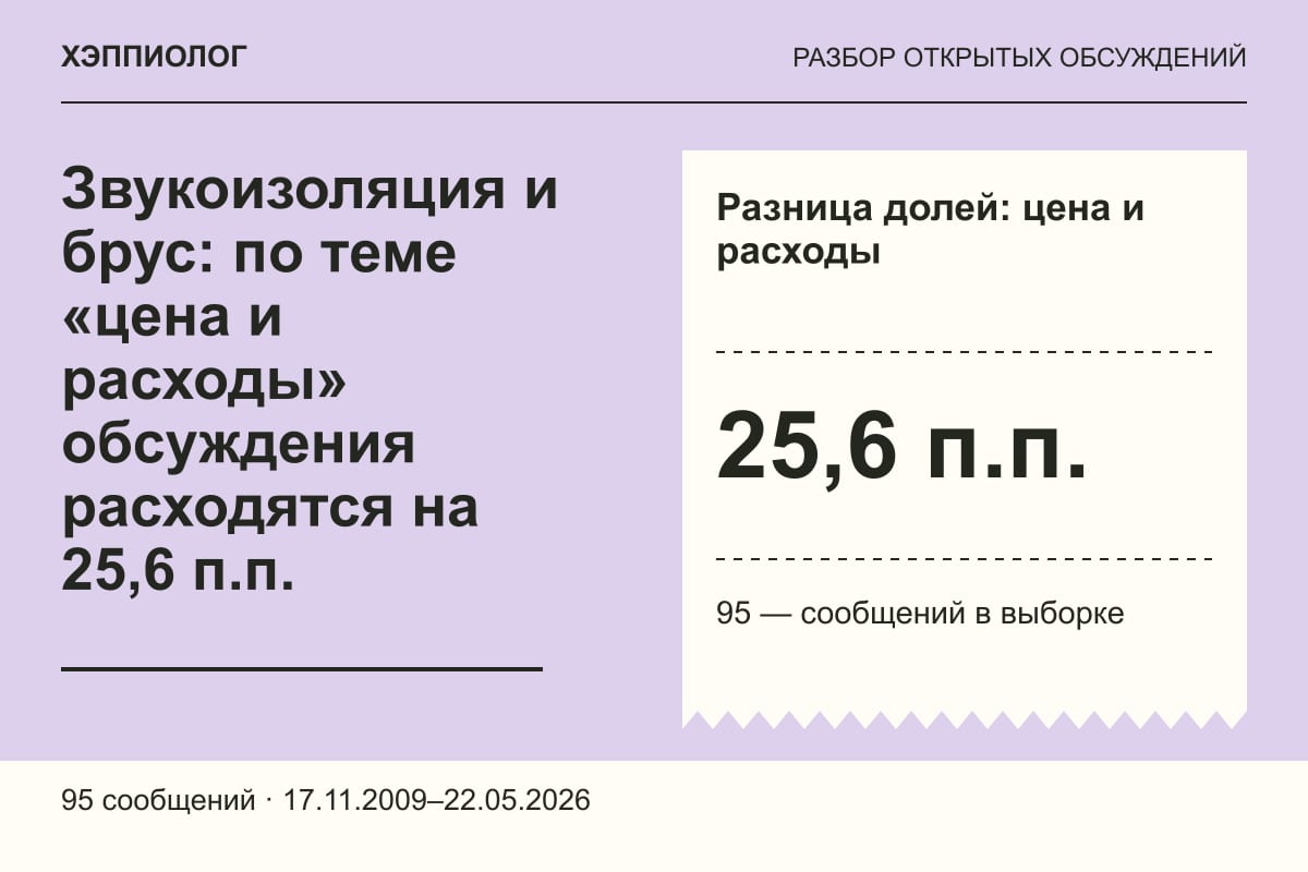 Звукоизоляция и брус: по теме «цена и расходы» обсуждения расходятся на 25,6 п.п.