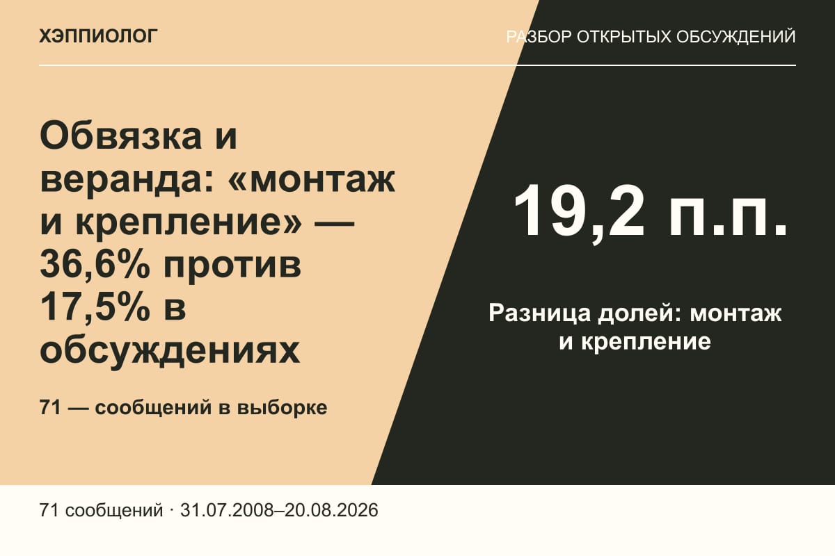 Обвязка и веранда: «монтаж и крепление» — 36,6% против 17,5% в обсуждениях