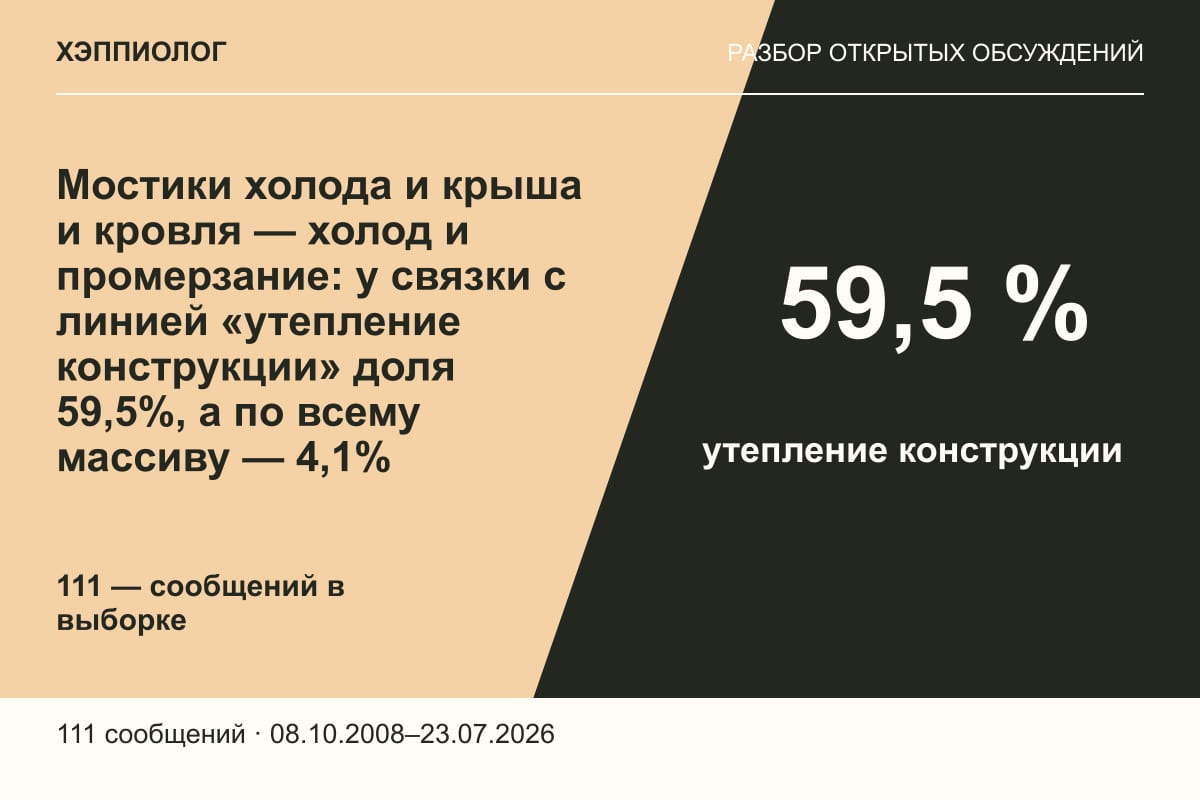 Мостики холода и крыша и кровля — холод и промерзание: у связки с линией «утепление конструкции» доля 59,5%, а по всему массиву — 4,1%