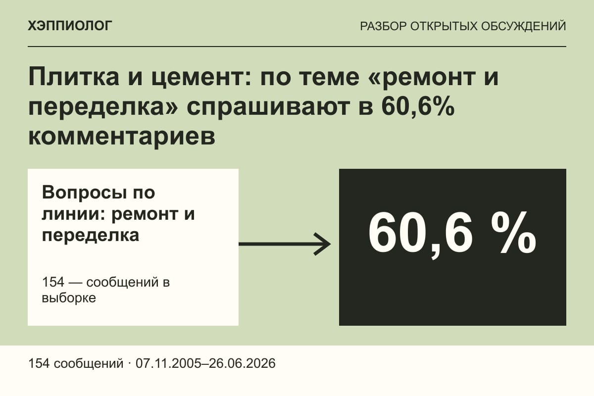Плитка и цемент: по теме «ремонт и переделка» спрашивают в 60,6% комментариев