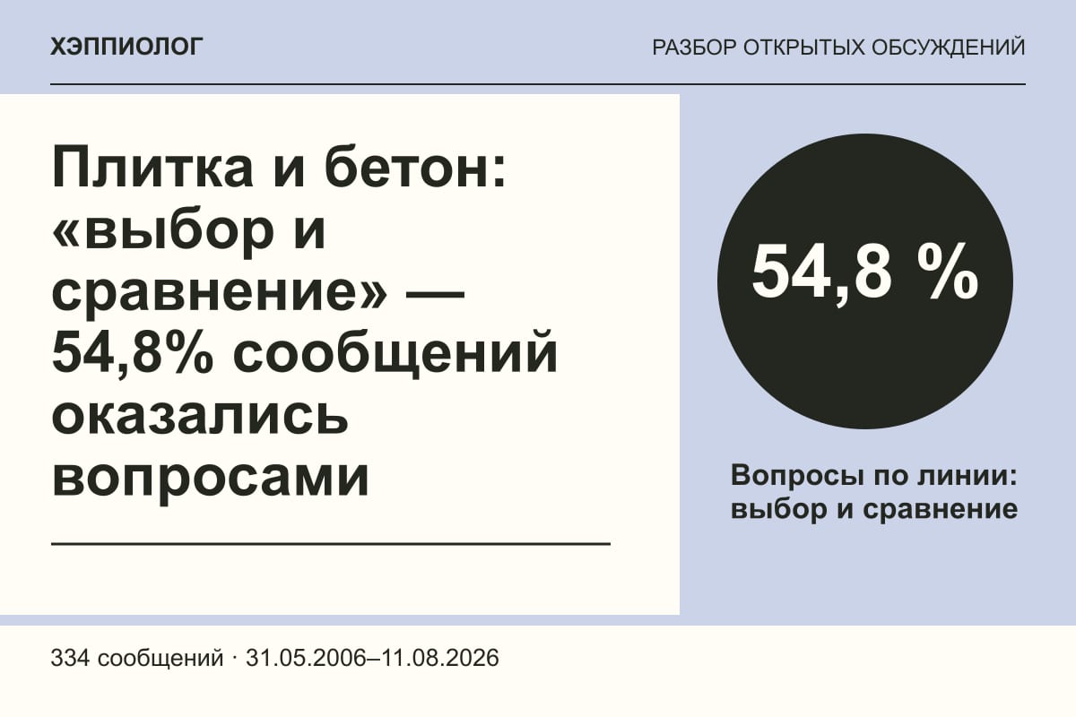 Плитка и бетон: «выбор и сравнение» — 54,8% сообщений оказались вопросами