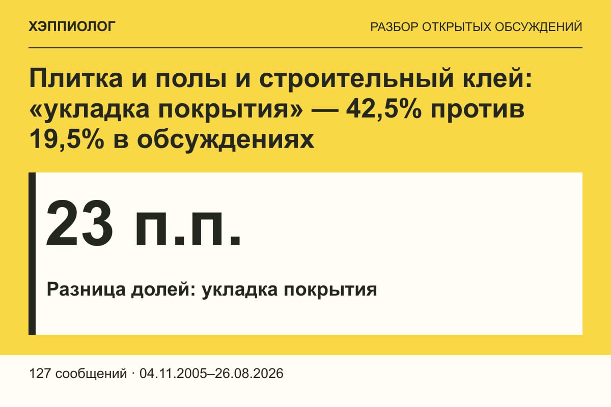 Плитка и полы и строительный клей: «укладка покрытия» — 42,5% против 19,5% в обсуждениях