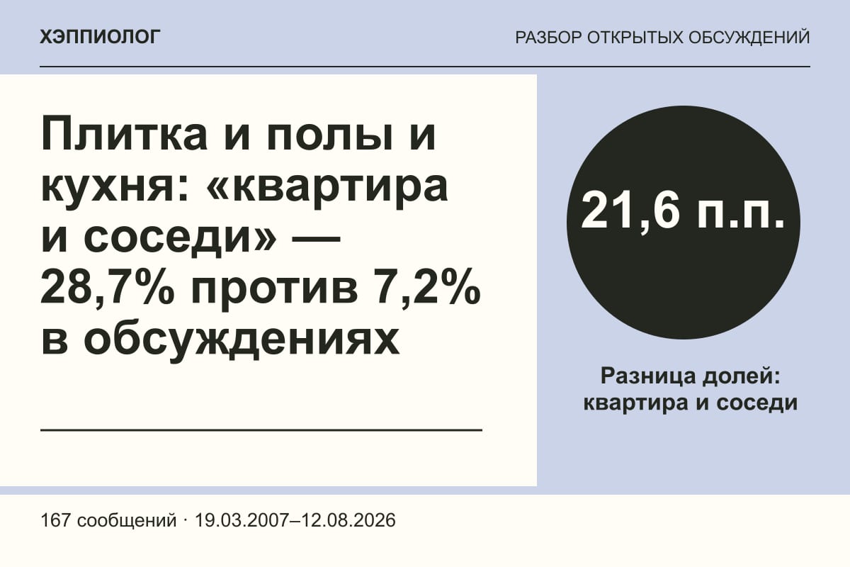 Плитка и полы и кухня: «квартира и соседи» — 28,7% против 7,2% в обсуждениях