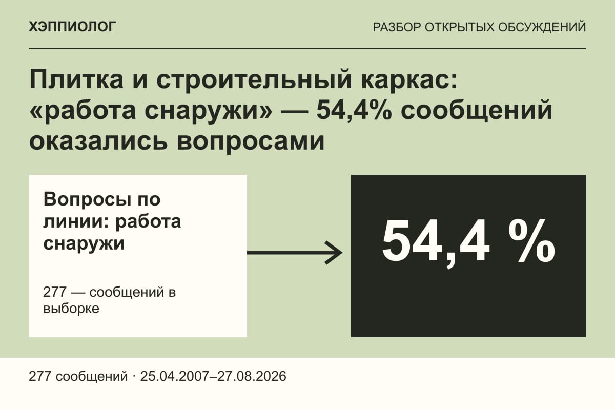 Плитка и строительный каркас: «работа снаружи» — 54,4% сообщений оказались вопросами