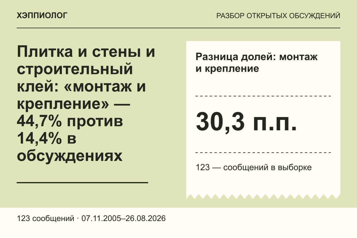 Плитка и стены и строительный клей: «монтаж и крепление» — 44,7% против 14,4% в обсуждениях