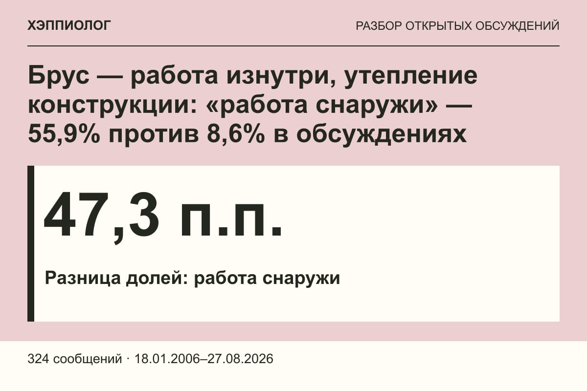 Брус — работа изнутри, утепление конструкции: «работа снаружи» — 55,9% против 8,6% в обсуждениях
