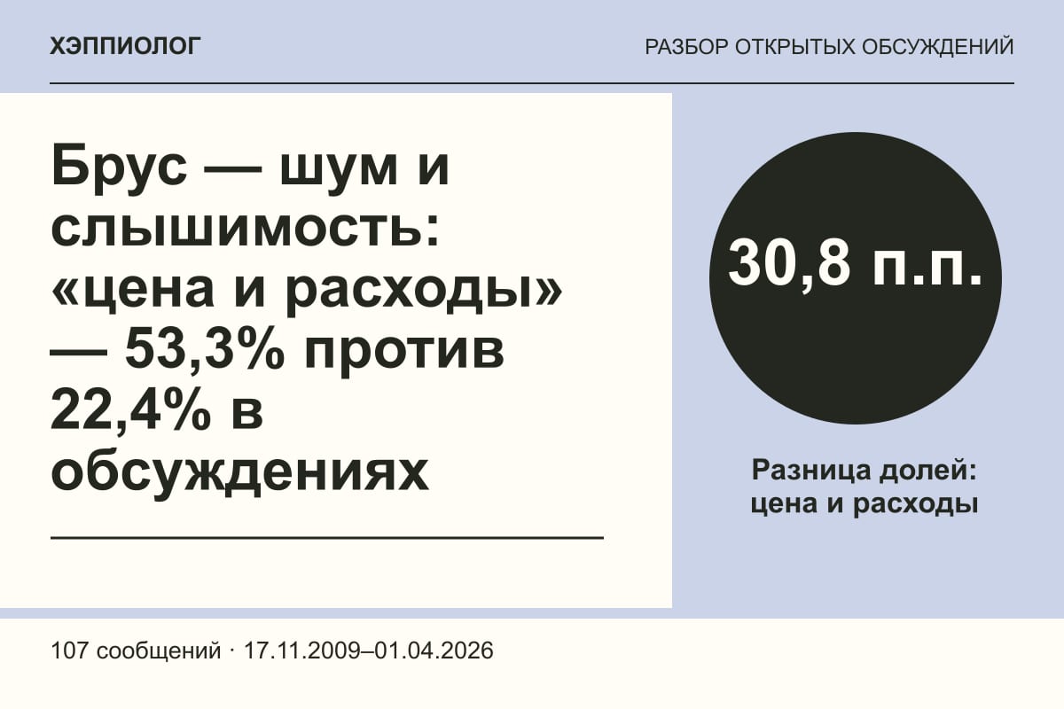 Брус — шум и слышимость: «цена и расходы» — 53,3% против 22,4% в обсуждениях