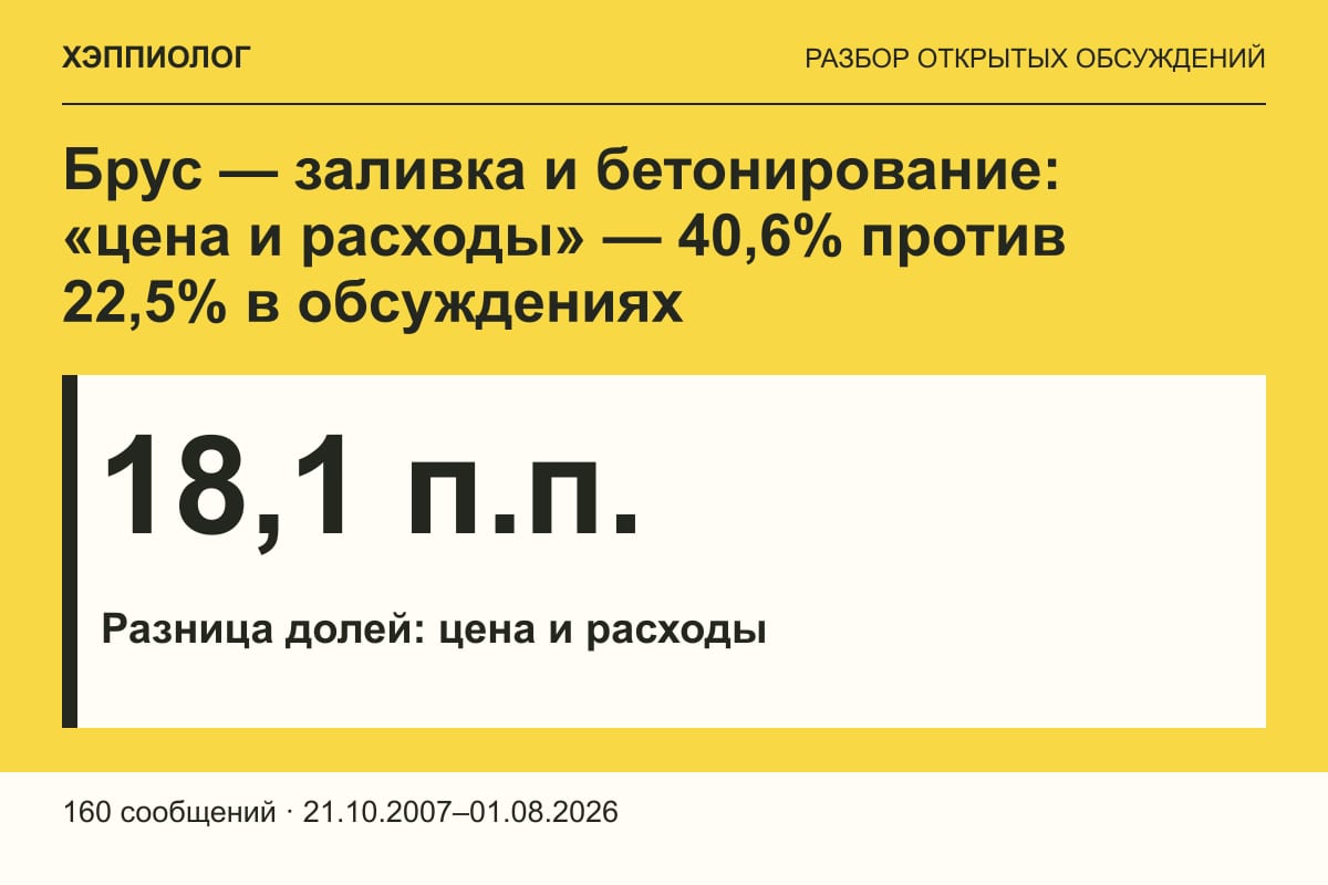 Брус — заливка и бетонирование: «цена и расходы» — 40,6% против 22,5% в обсуждениях