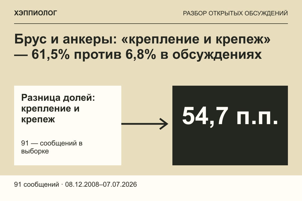 Брус и анкеры: «крепление и крепеж» — 61,5% против 6,8% в обсуждениях