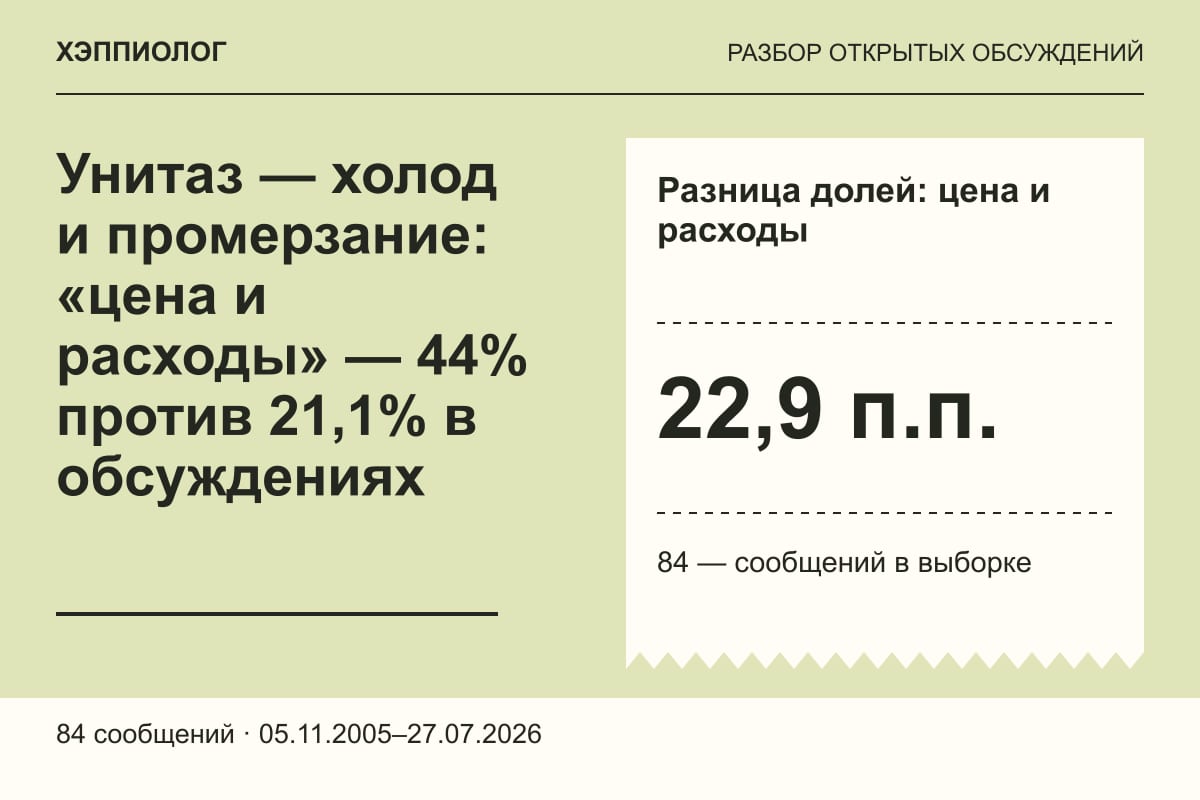 Унитаз — холод и промерзание: «цена и расходы» — 44% против 21,1% в обсуждениях