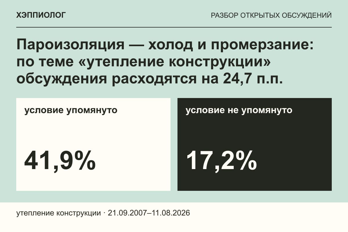 Пароизоляция — холод и промерзание: по теме «утепление конструкции» обсуждения расходятся на 24,7 п.п.