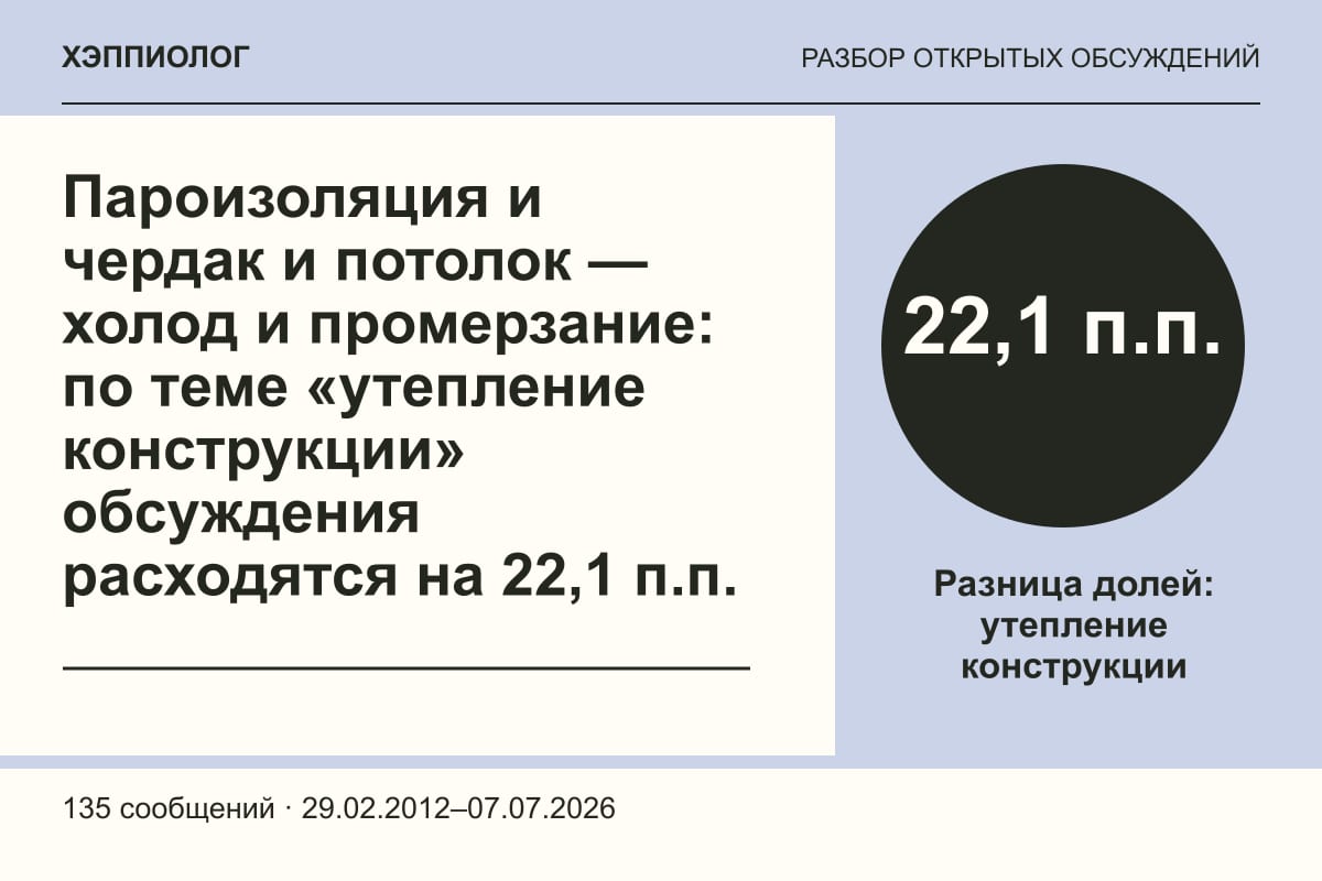 Пароизоляция и чердак и потолок — холод и промерзание: по теме «утепление конструкции» обсуждения расходятся на 22,1 п.п.