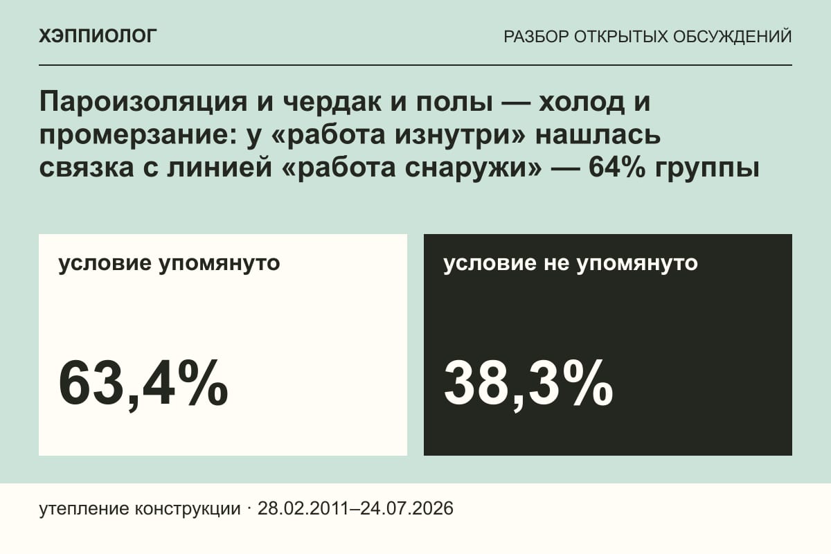 Пароизоляция и чердак и полы — холод и промерзание: у «работа изнутри» нашлась связка с линией «работа снаружи» — 64% группы
