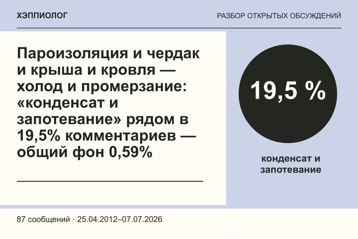 Пароизоляция и чердак и крыша и кровля — холод и промерзание: «конденсат и запотевание» рядом в 19,5% комментариев — общий фон 0,59%