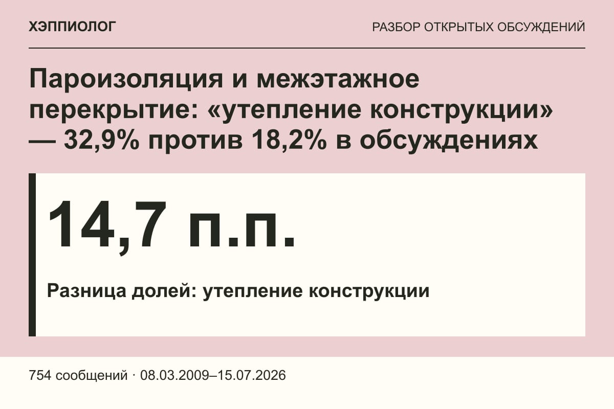 Пароизоляция и межэтажное перекрытие: «утепление конструкции» — 32,9% против 18,2% в обсуждениях