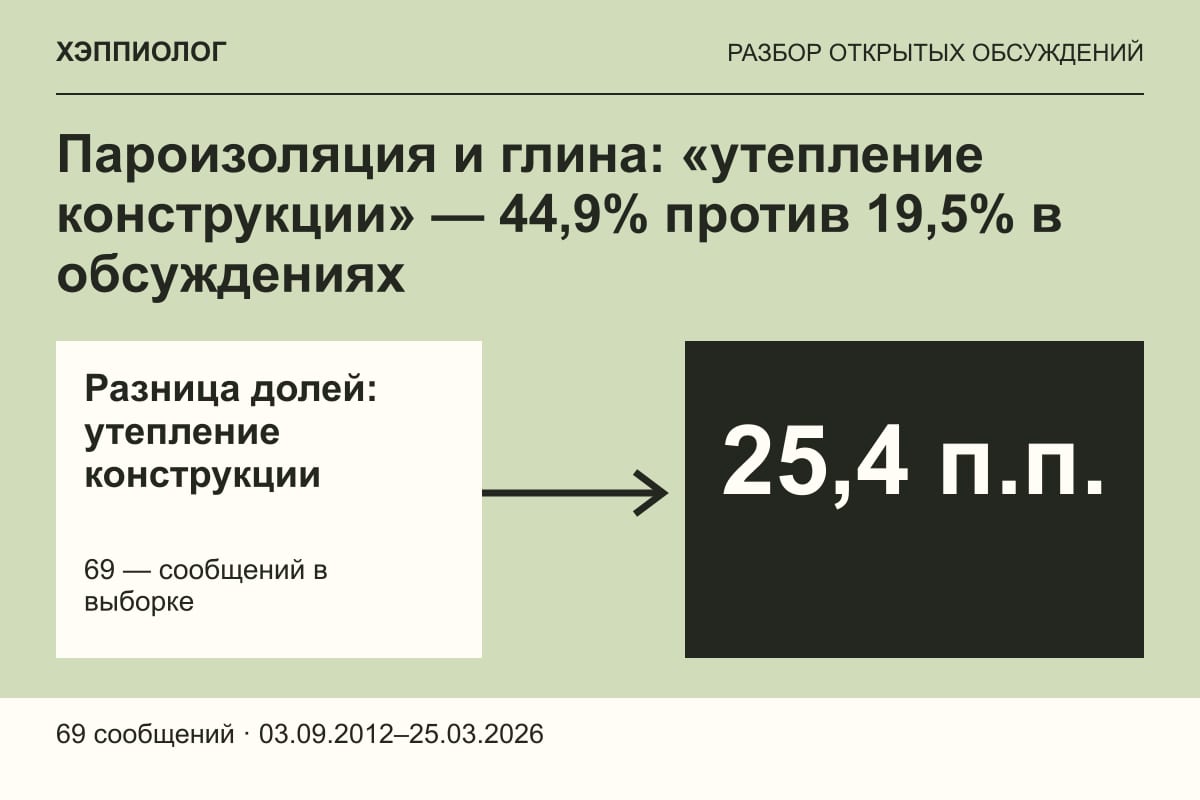 Пароизоляция и глина: «утепление конструкции» — 44,9% против 19,5% в обсуждениях