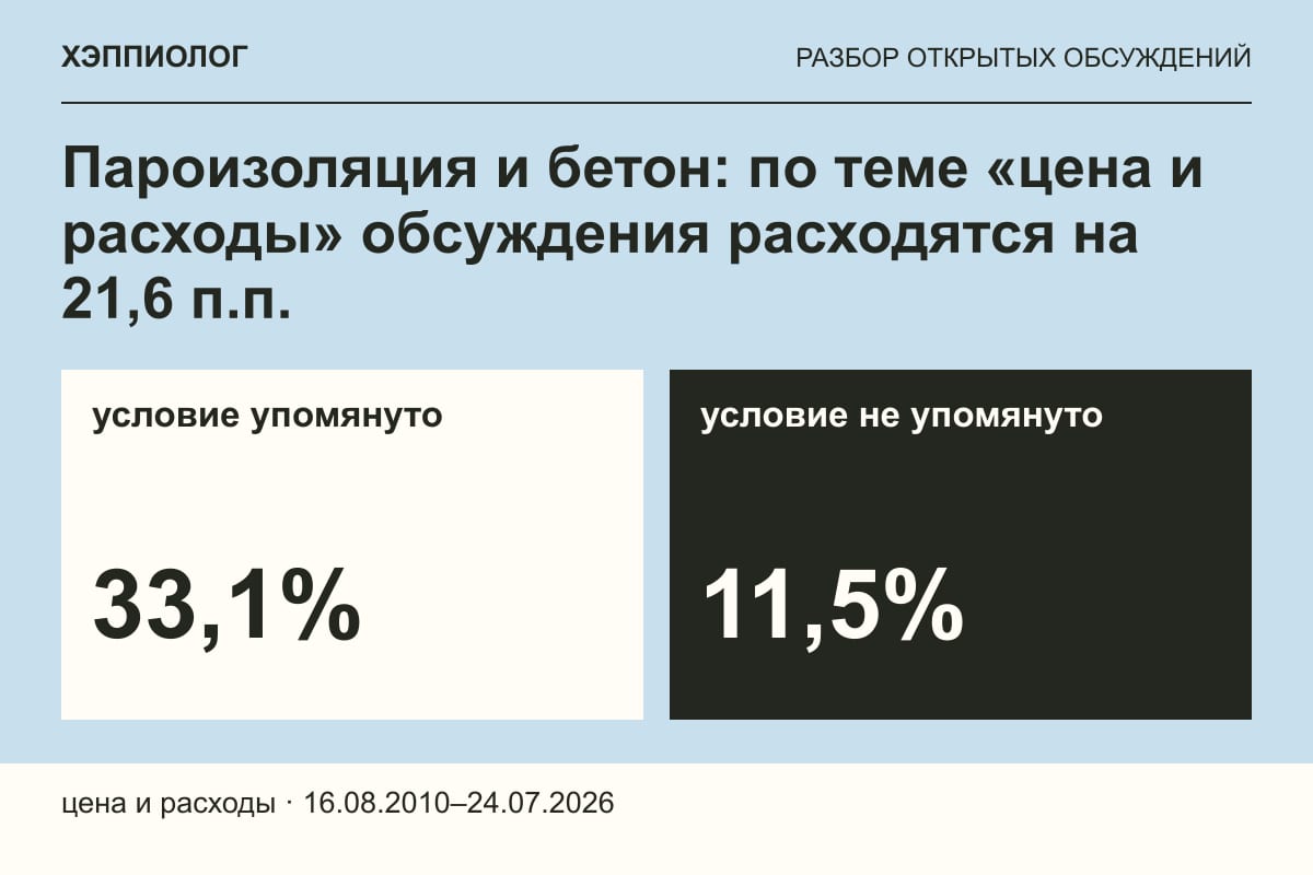 Пароизоляция и бетон: по теме «цена и расходы» обсуждения расходятся на 21,6 п.п.