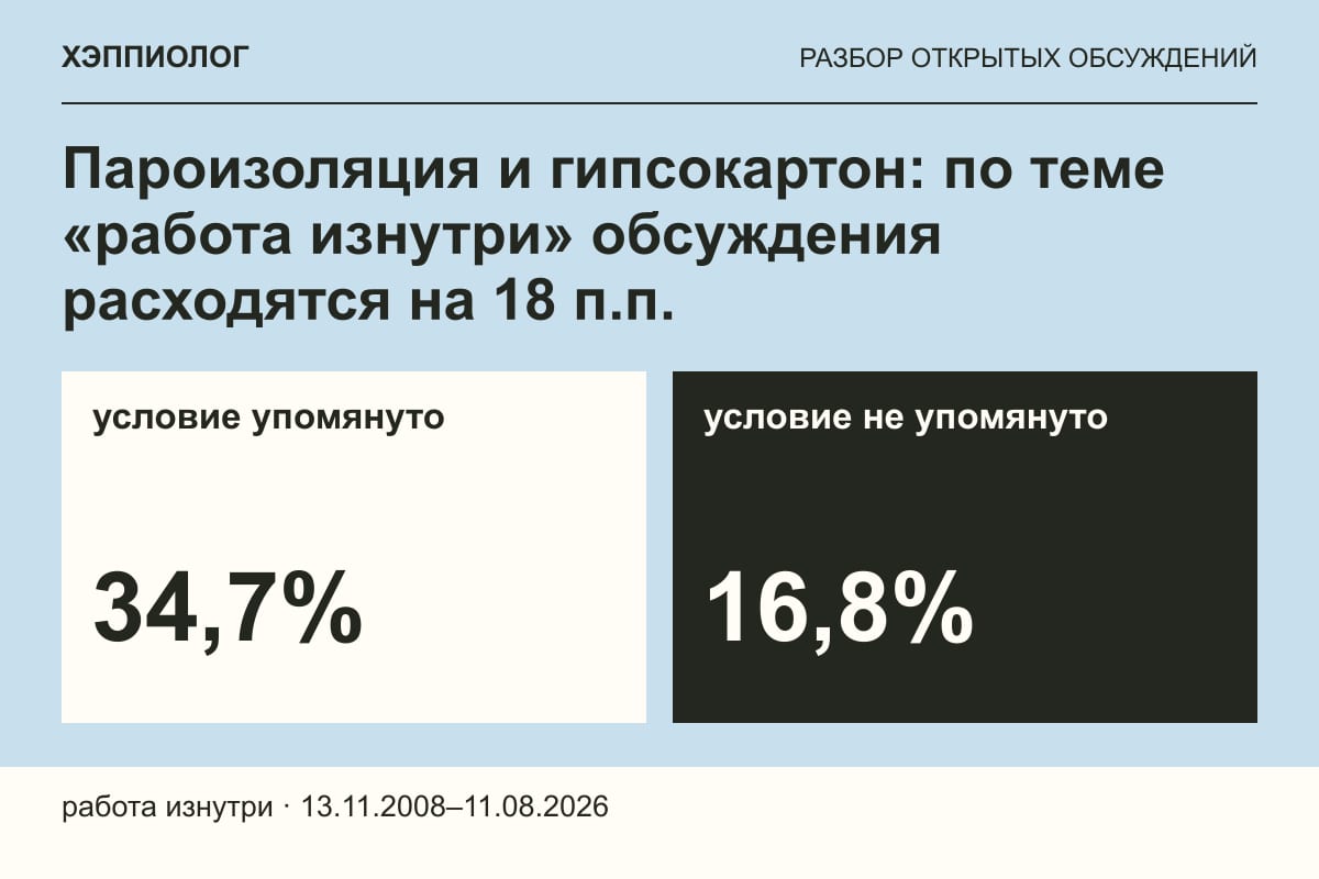Пароизоляция и гипсокартон: по теме «работа изнутри» обсуждения расходятся на 18 п.п.