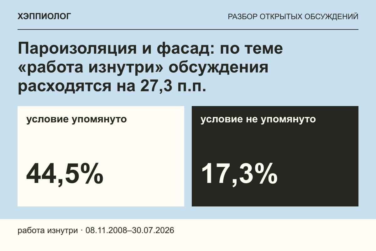 Пароизоляция и фасад: по теме «работа изнутри» обсуждения расходятся на 27,3 п.п.