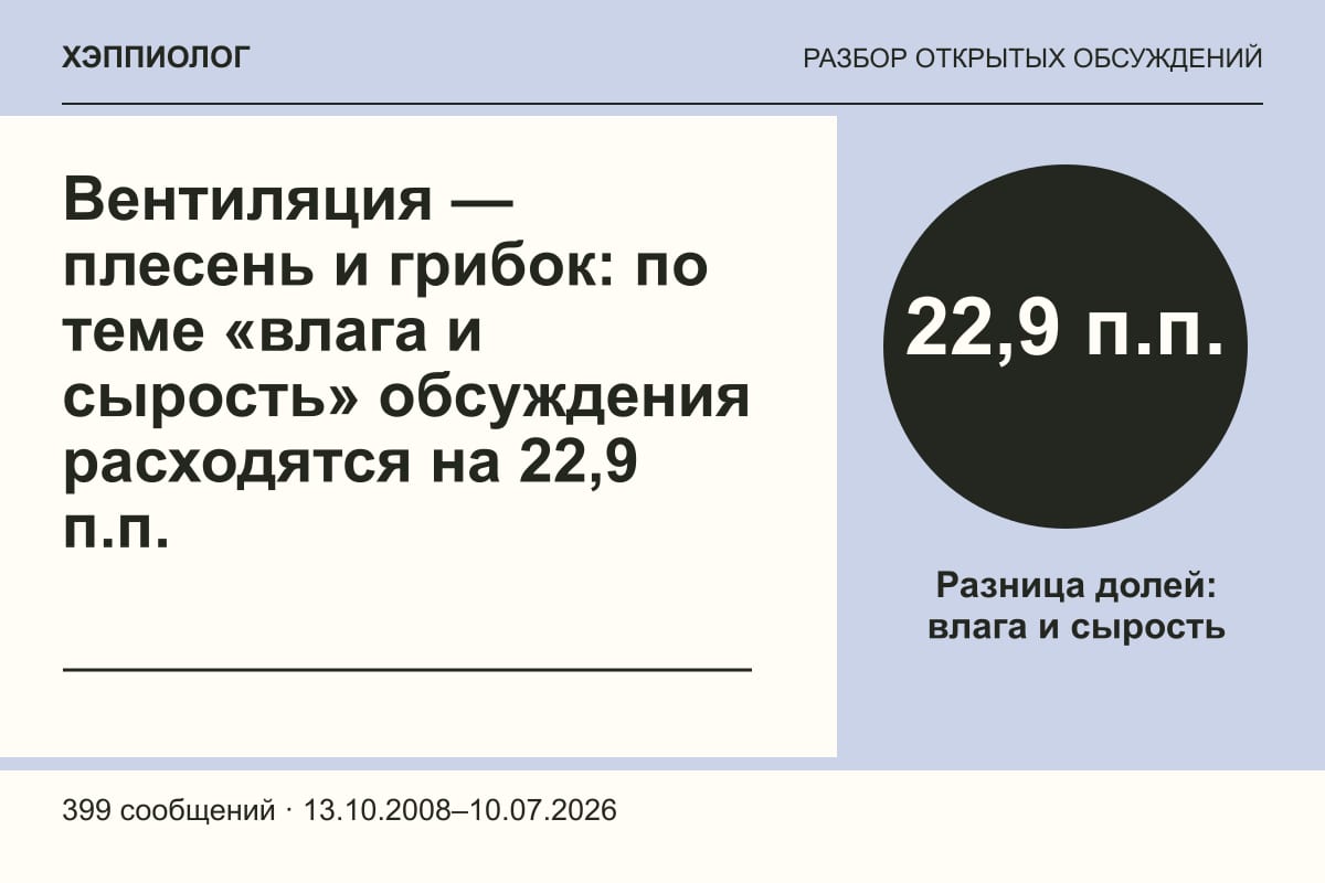 Вентиляция — плесень и грибок: по теме «влага и сырость» обсуждения расходятся на 22,9 п.п.