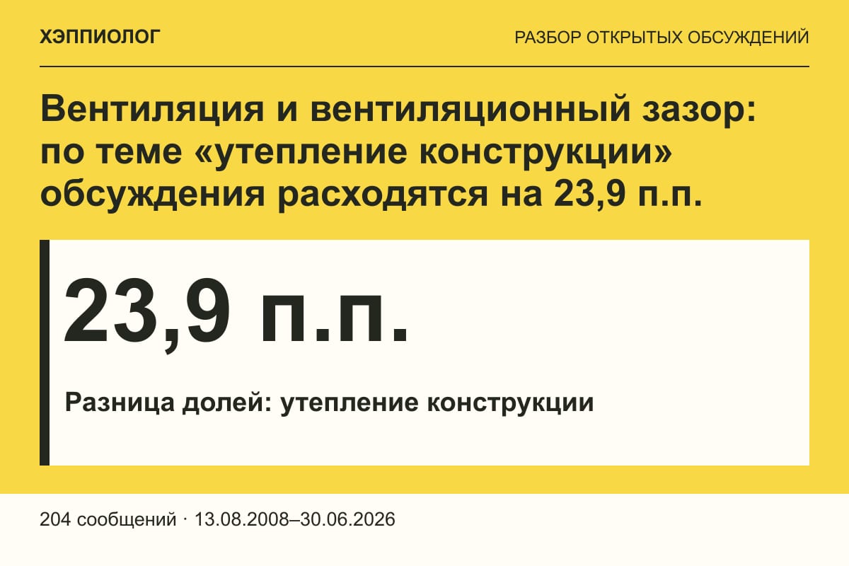 Вентиляция и вентиляционный зазор: по теме «утепление конструкции» обсуждения расходятся на 23,9 п.п.
