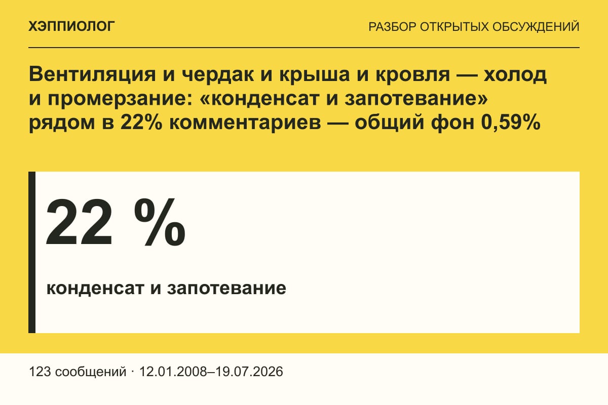 Вентиляция и чердак и крыша и кровля — холод и промерзание: «конденсат и запотевание» рядом в 22% комментариев — общий фон 0,59%