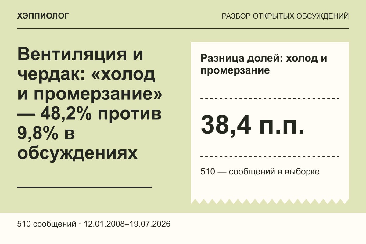Вентиляция и чердак: «холод и промерзание» — 48,2% против 9,8% в обсуждениях