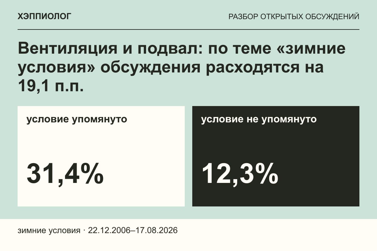 Вентиляция и подвал: по теме «зимние условия» обсуждения расходятся на 19,1 п.п.