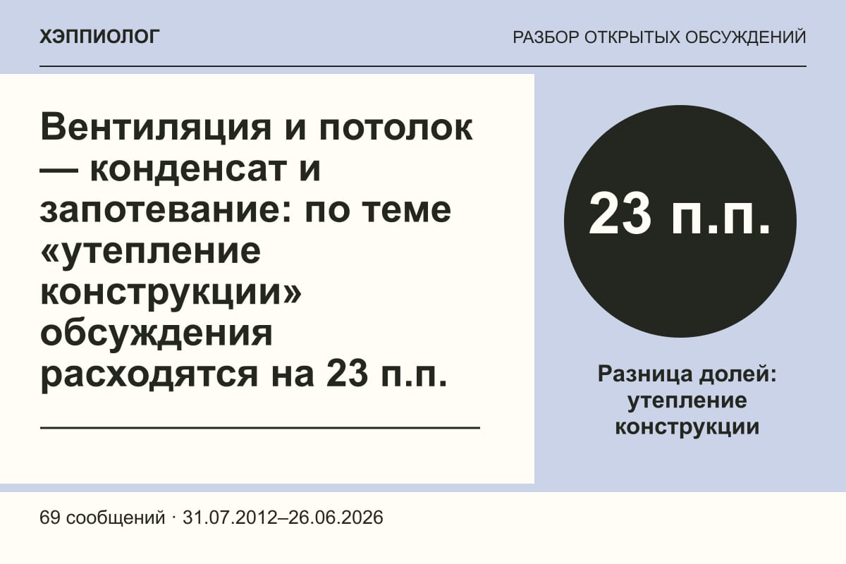 Вентиляция и потолок — конденсат и запотевание: по теме «утепление конструкции» обсуждения расходятся на 23 п.п.