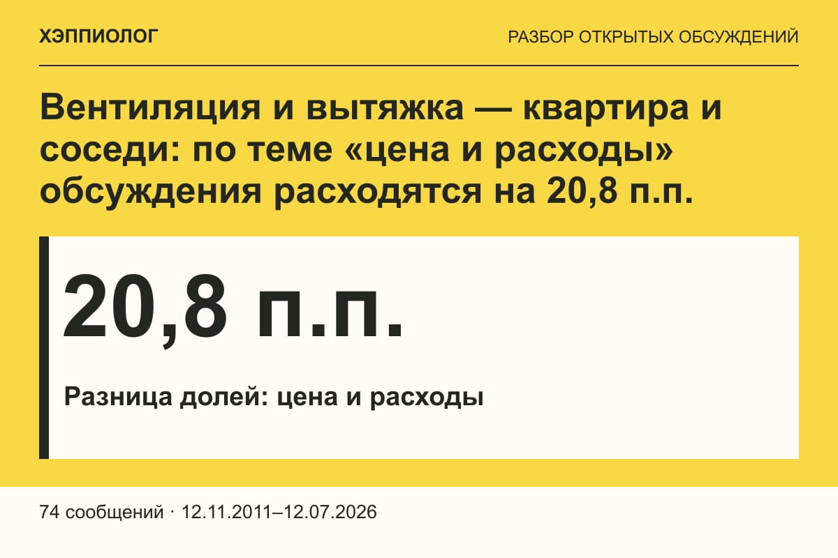 Вентиляция и вытяжка — квартира и соседи: по теме «цена и расходы» обсуждения расходятся на 20,8 п.п.