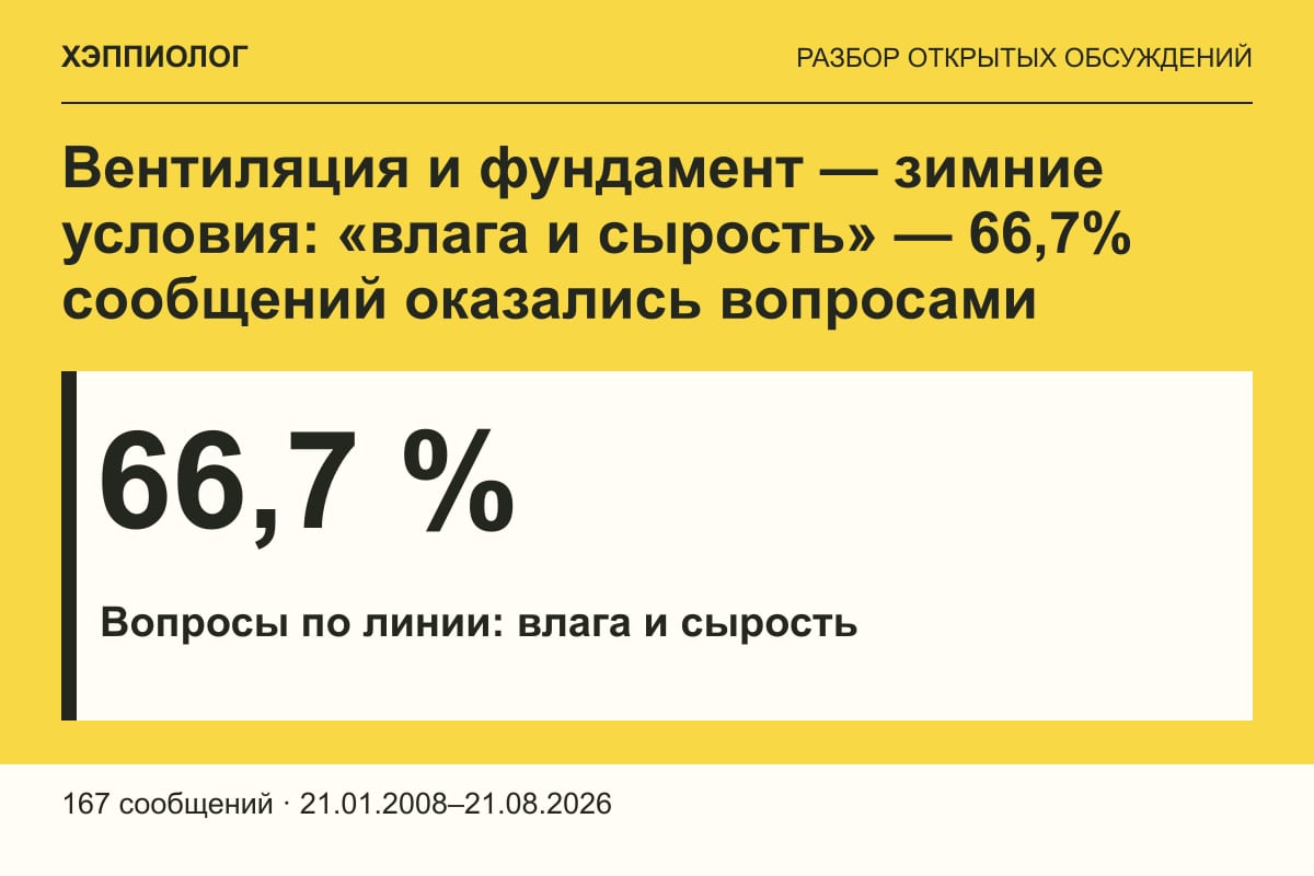 Вентиляция и фундамент — зимние условия: «влага и сырость» — 66,7% сообщений оказались вопросами